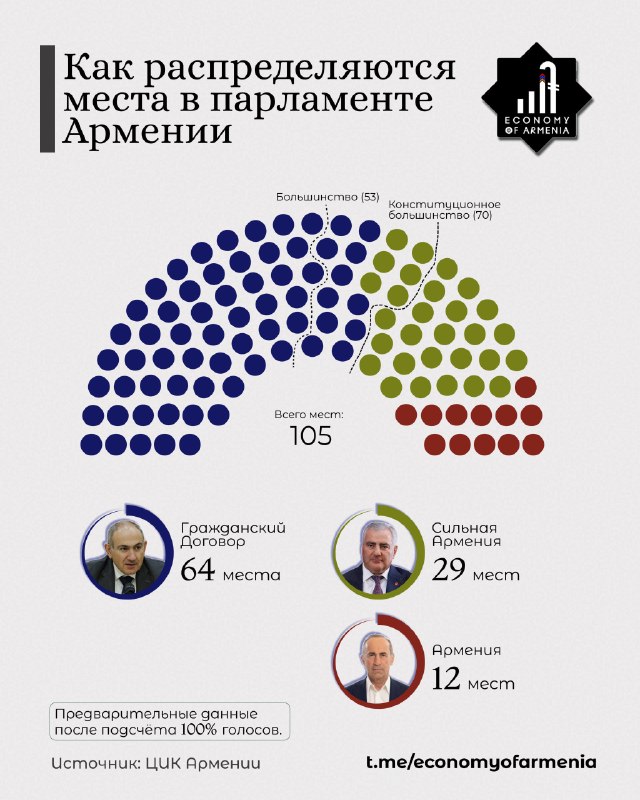 Партия «Гражданский договор» лидирует на выборах в Армении: предварительные итоги ЦИК