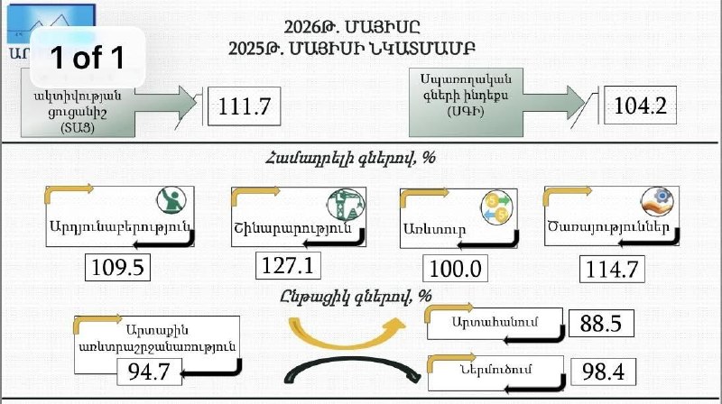 Экономическая активность в Армении в мае 2026 года выросла на 11,7% — Геворг Папоян