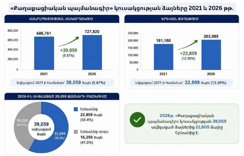Партия «Гражданский договор» на выборах 2026 года улучшила результат на 39 тыс. голосов за счёт Еревана
