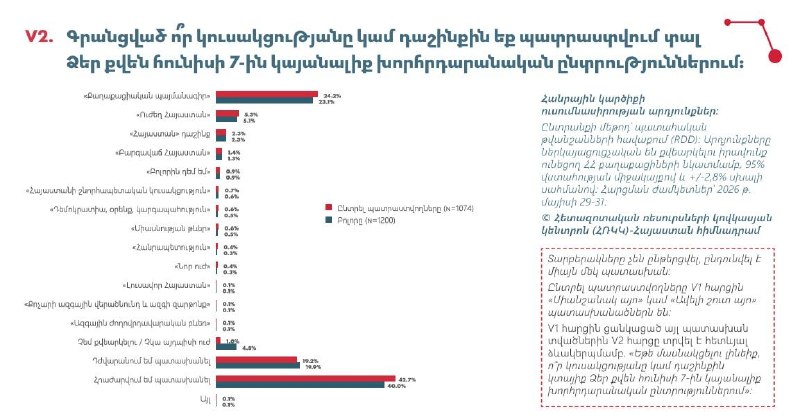 Опрос: «Гражданский договор» лидирует в преддверии парламентских выборов в Армении