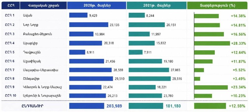 Выборы в Ереване: «Гражданский договор» набрал рекордные 203 989 голосов