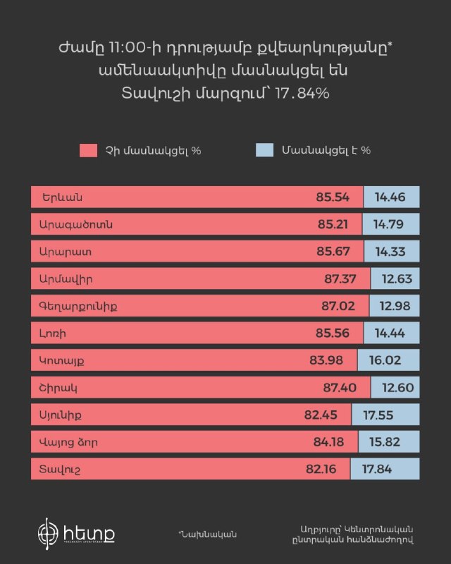 ЦИК Армении опубликовал данные о явке на выборах к 11:00