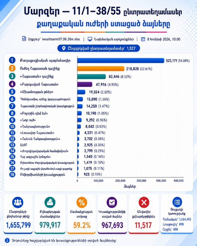 Партия «Гражданский договор» лидирует на выборах в Армении 7 июня 2026 года