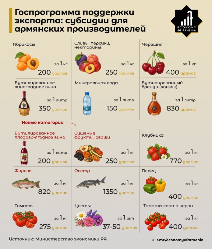 Правительство Армении продлило программу субсидирования экспорта на июль и расширило перечень товаров